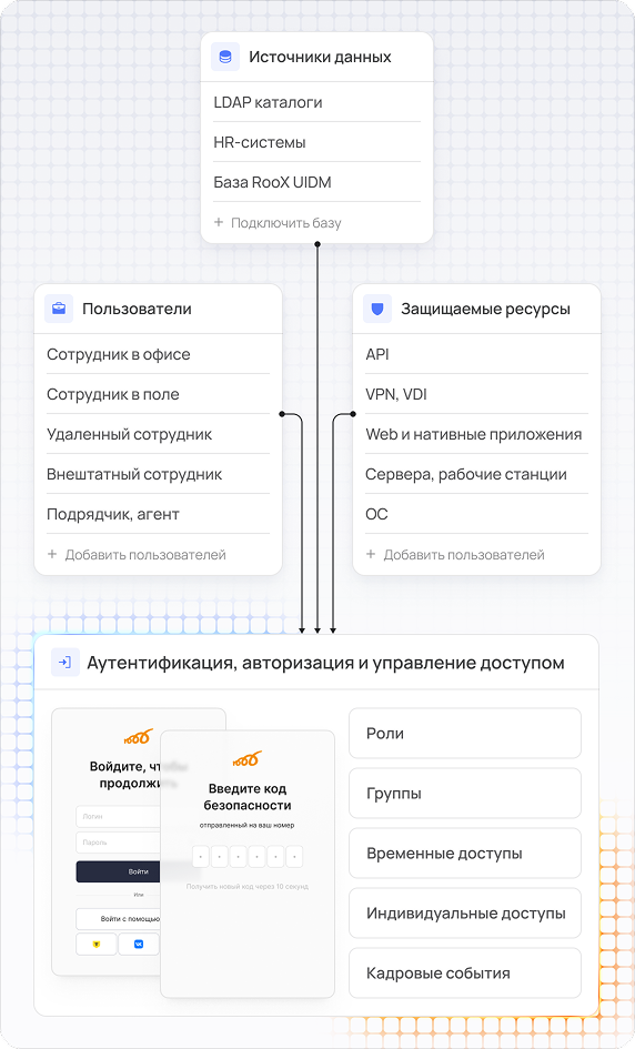 RooX UIDM, схема управления доступом сотрудников